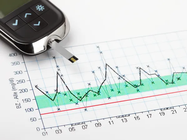 Blutzucker: Wann messen? Blutzuckerspiegel bei Diabetes dokumentieren (Management) für Diabetiker